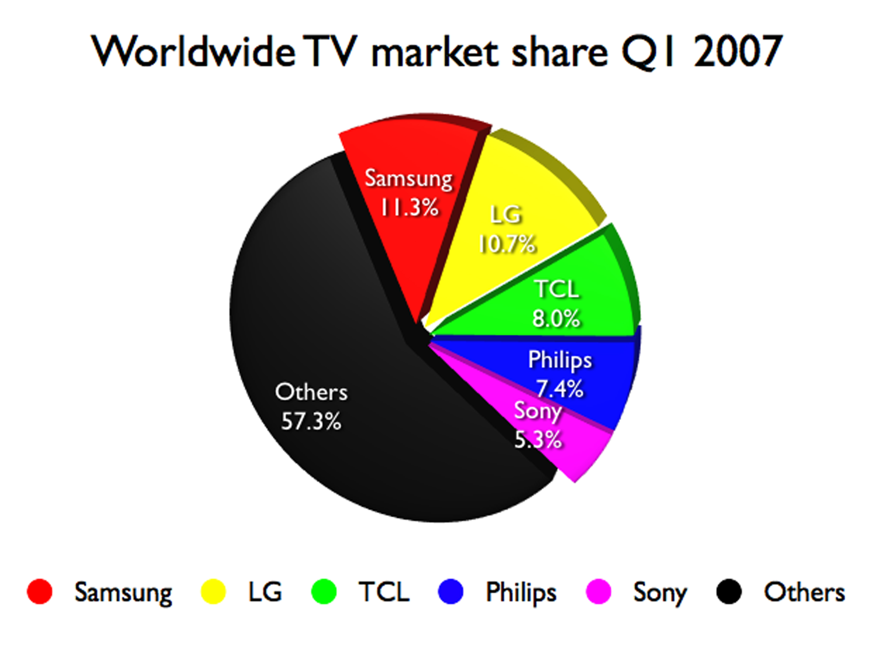 Samsung is still the world's No.1 TV maker TechRadar