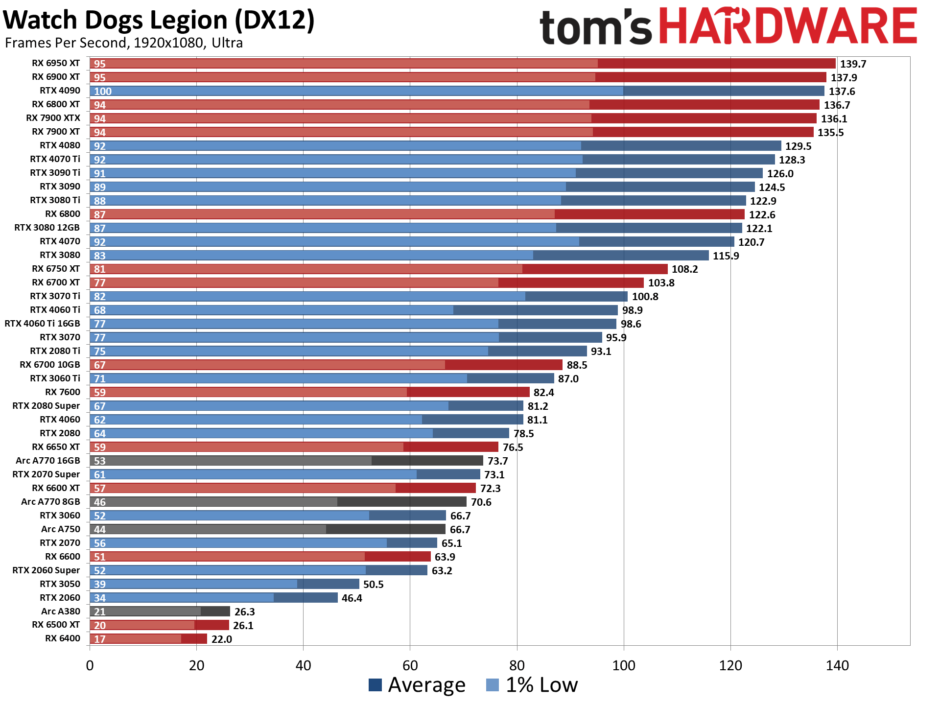 GPU Benchmarks and Hierarchy 2023 Graphics Cards…
