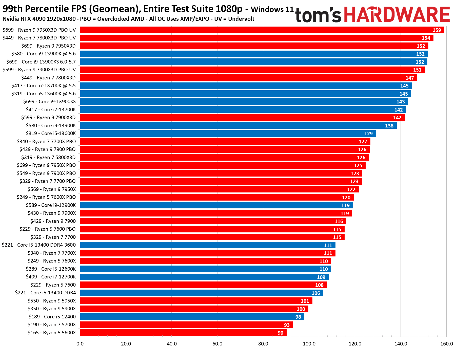 Intel vs AMD: Which CPUs Are Better in 2024? | Tom's Hardware