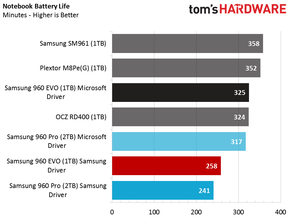 Samsung Updates NVMe SSD Driver To Version 2.1 Tom's Hardware