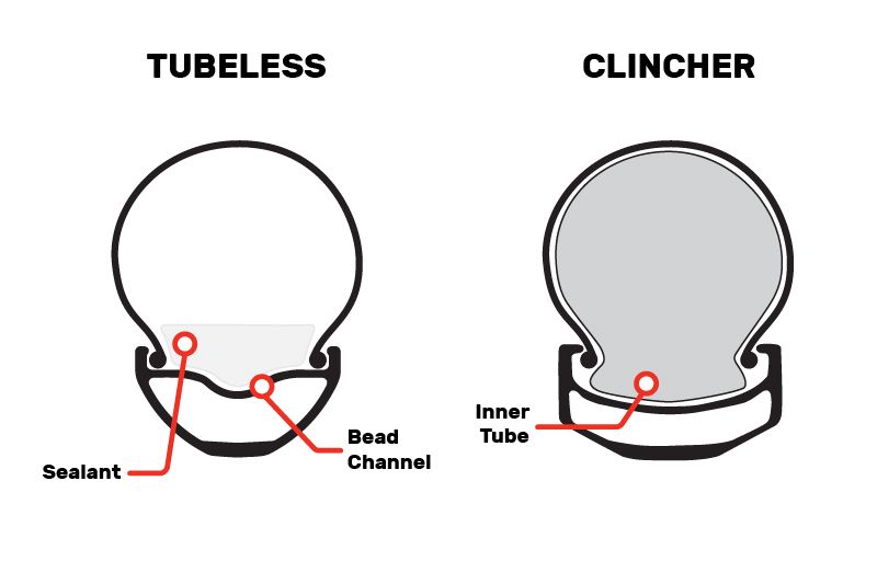 What is a tubeless tire? Everything you need to know about tubeless tech for road and gravel