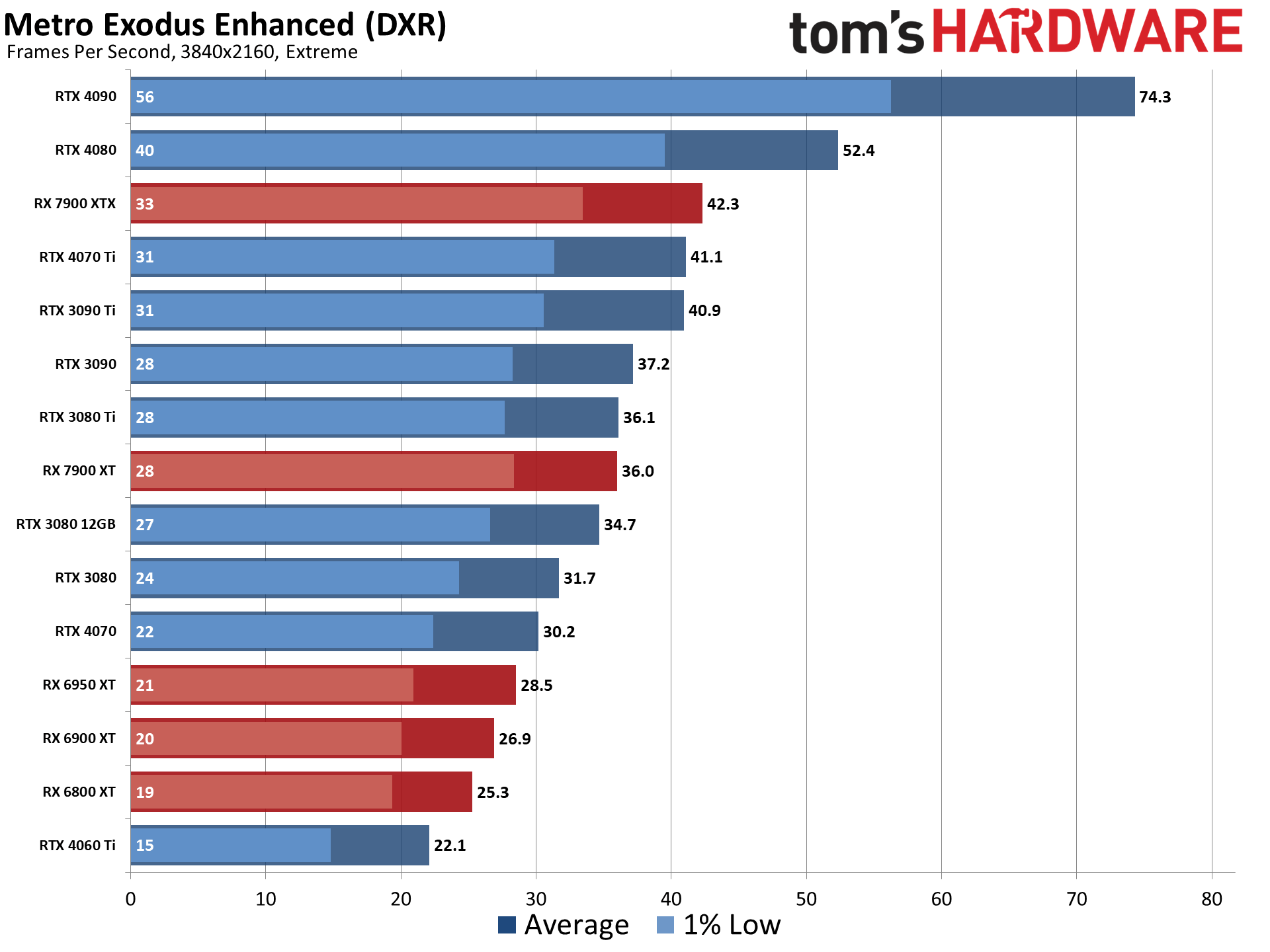 GPU Benchmarks and Hierarchy 2023 Graphics Cards…