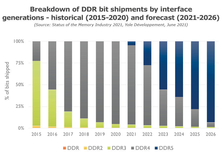 Renesas Slide Show 2023 Ddr5 Expected To Overtake Ddr4 By 2023 | Tom's Hardware