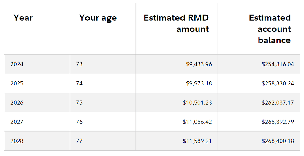 Calculate RMDs (Required Minimum Distribution) From IRAs Kiplinger