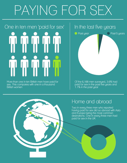 One in ten British men 'paid for sex' | The Week