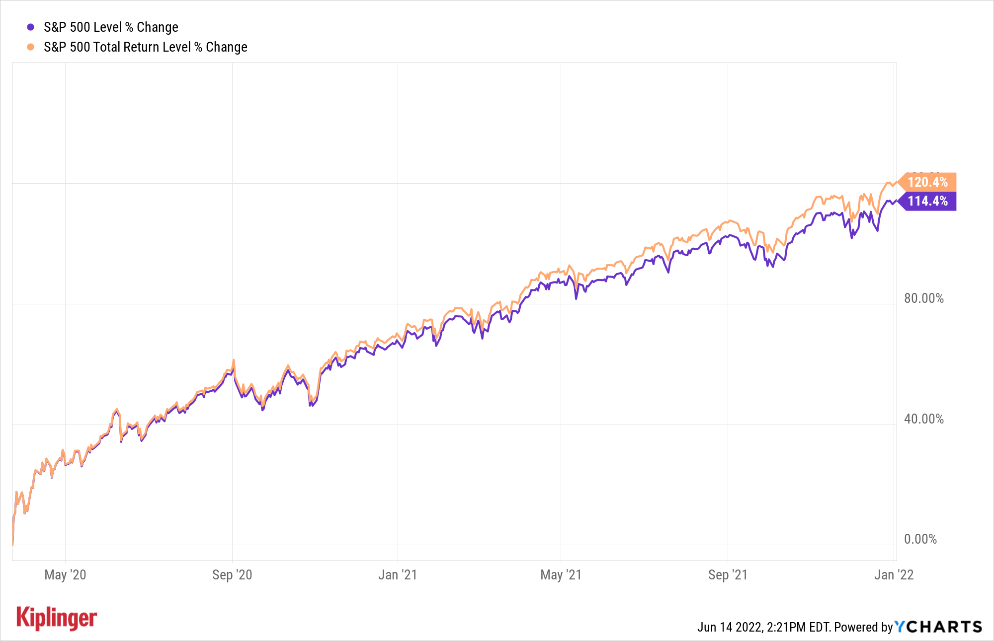 25 Best S&P 500 Stocks of the Pandemic Bull Market Kiplinger