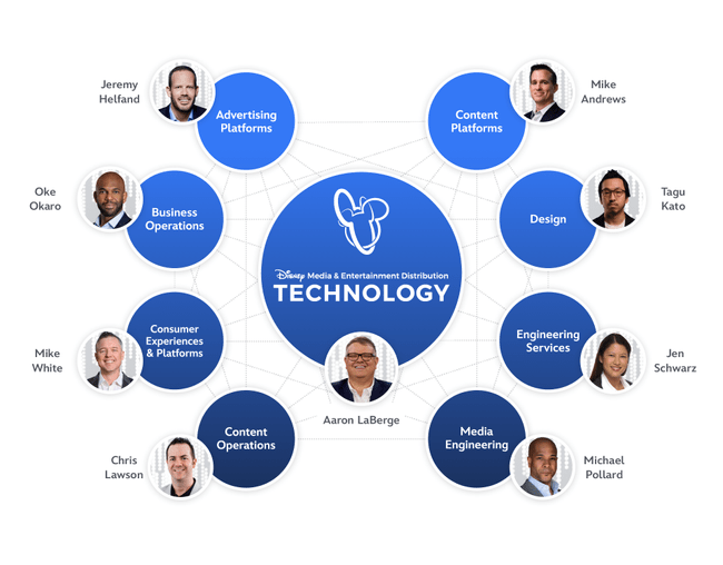 Disney Restructures DMED Tech Teams TV Tech