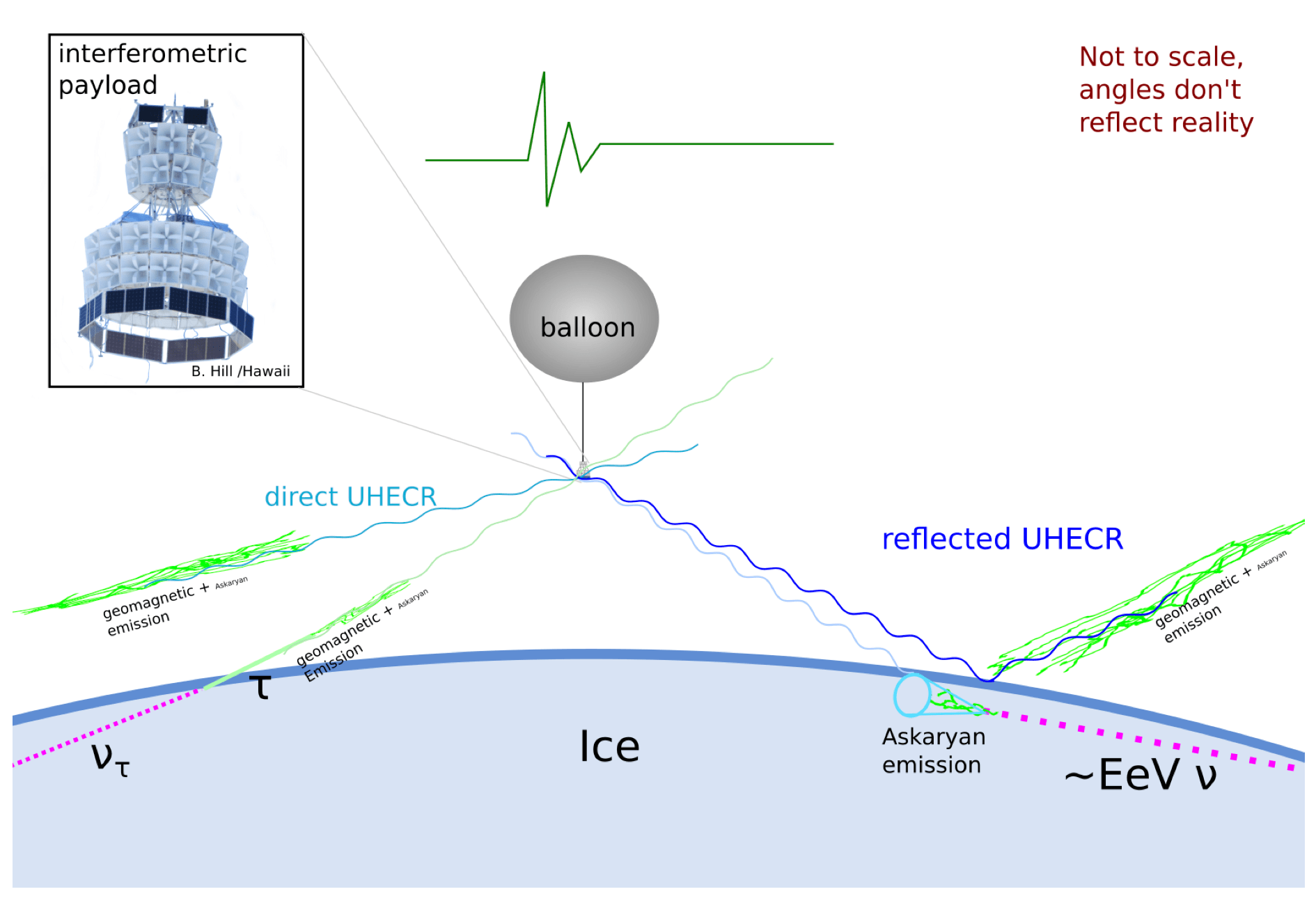 A diagram shows the different ways signals can reach ANITA as it floats over Antarctica hanging from its balloon.