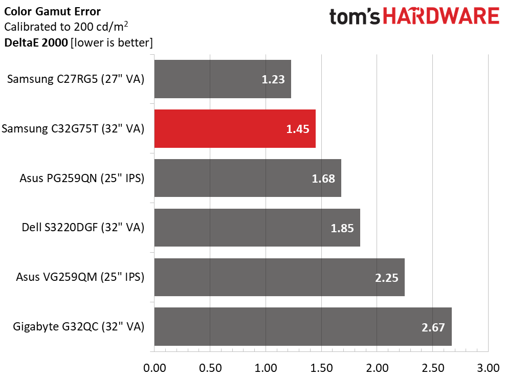 Grayscale, Gamma and Color Samsung Odyssey G7 32inch 1000R Curved