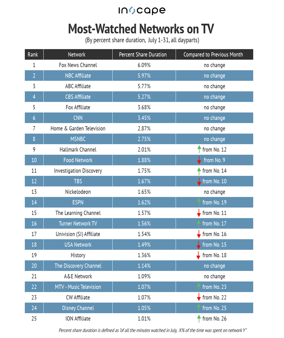 TV Show and Network Rankings July 2020 Next TV