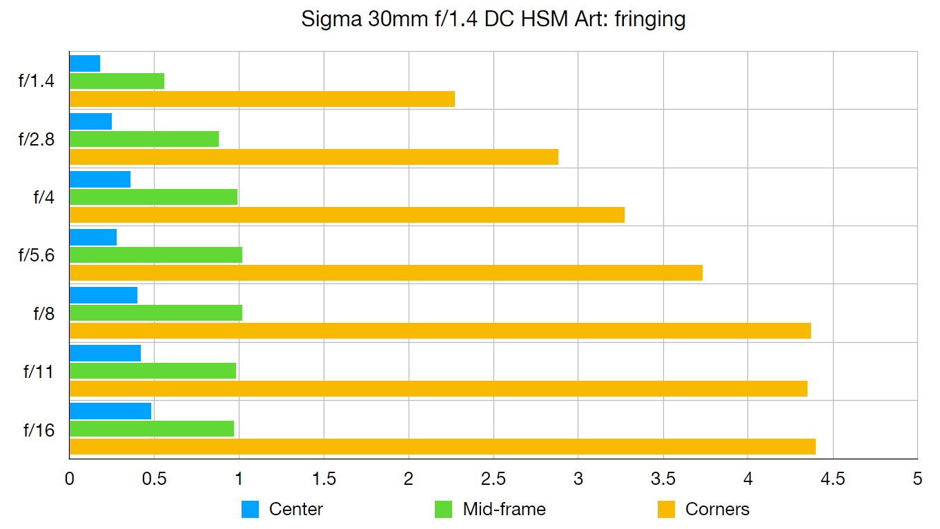 Sigma 30mm f/1.4 DC HSM Art review | Digital Camera World