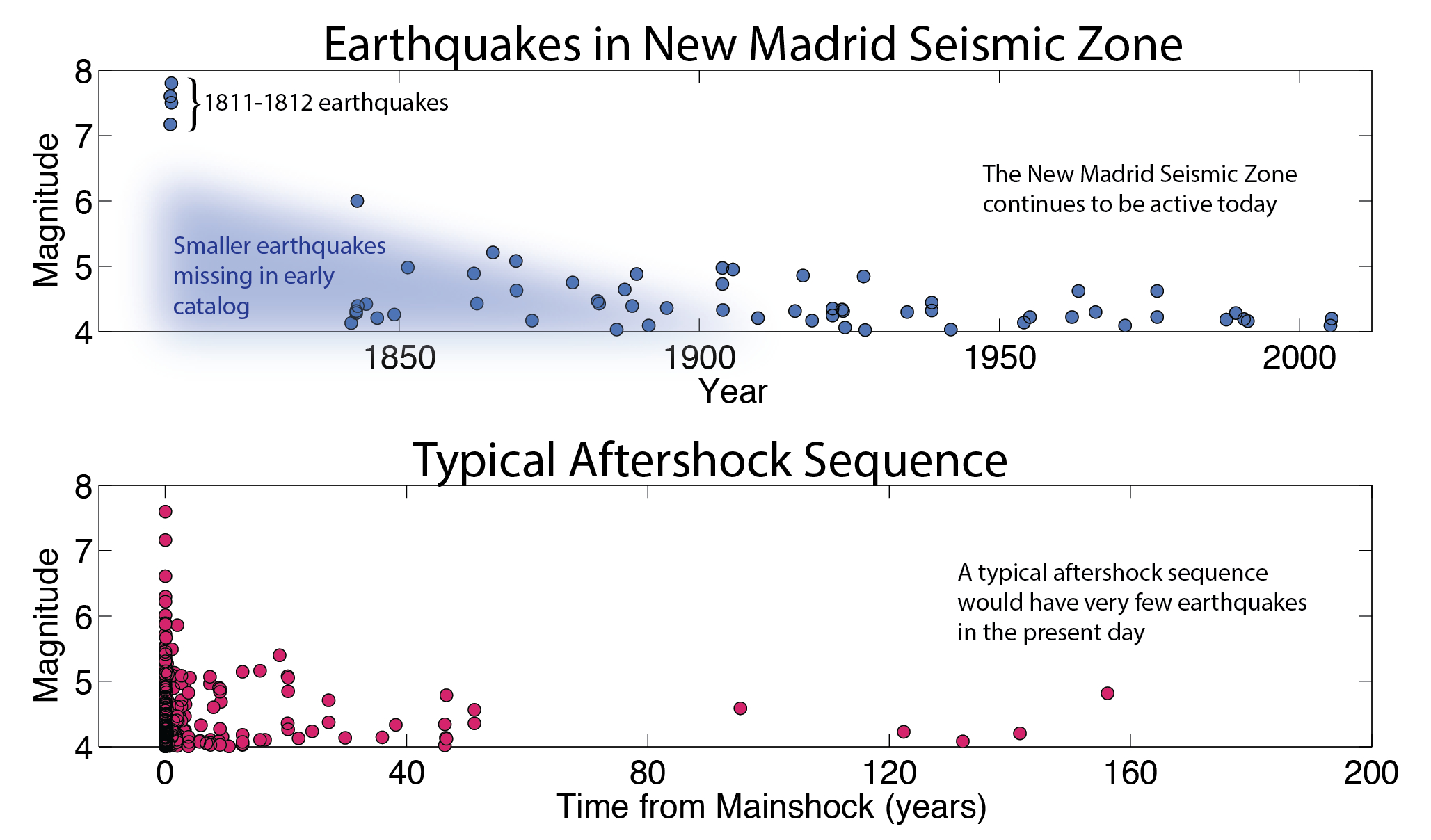 Earthquakes recorded in the New Madrid Seismic Zone (top) compared to a typical aftershock sequence (bottom). A typical aftershock sequence would have very few earthquakes 200 years following the event, whereas in the New Madrid region, many earthquakes continue to occur.