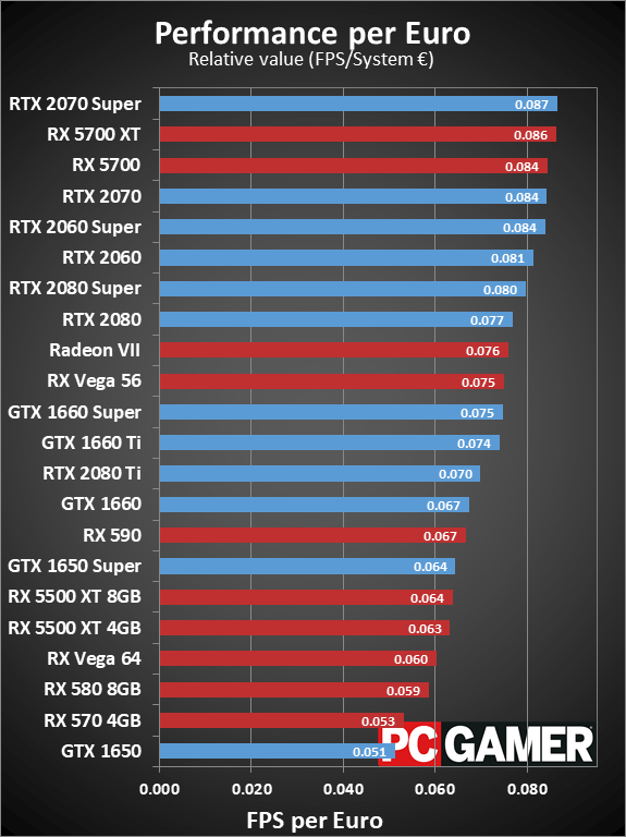 The best graphics cards in 2020