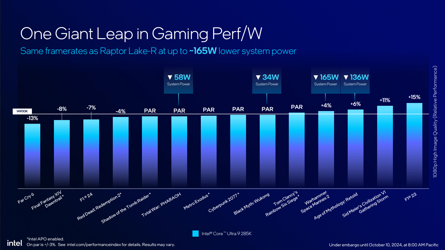 Intel Core Ultra 200S desktop CPUs deliver 'one of the largest power