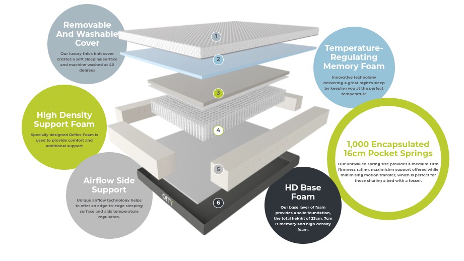 Otty Aura Hybrid vs Eve Lighter Hybrid mattress which budget hybrid is