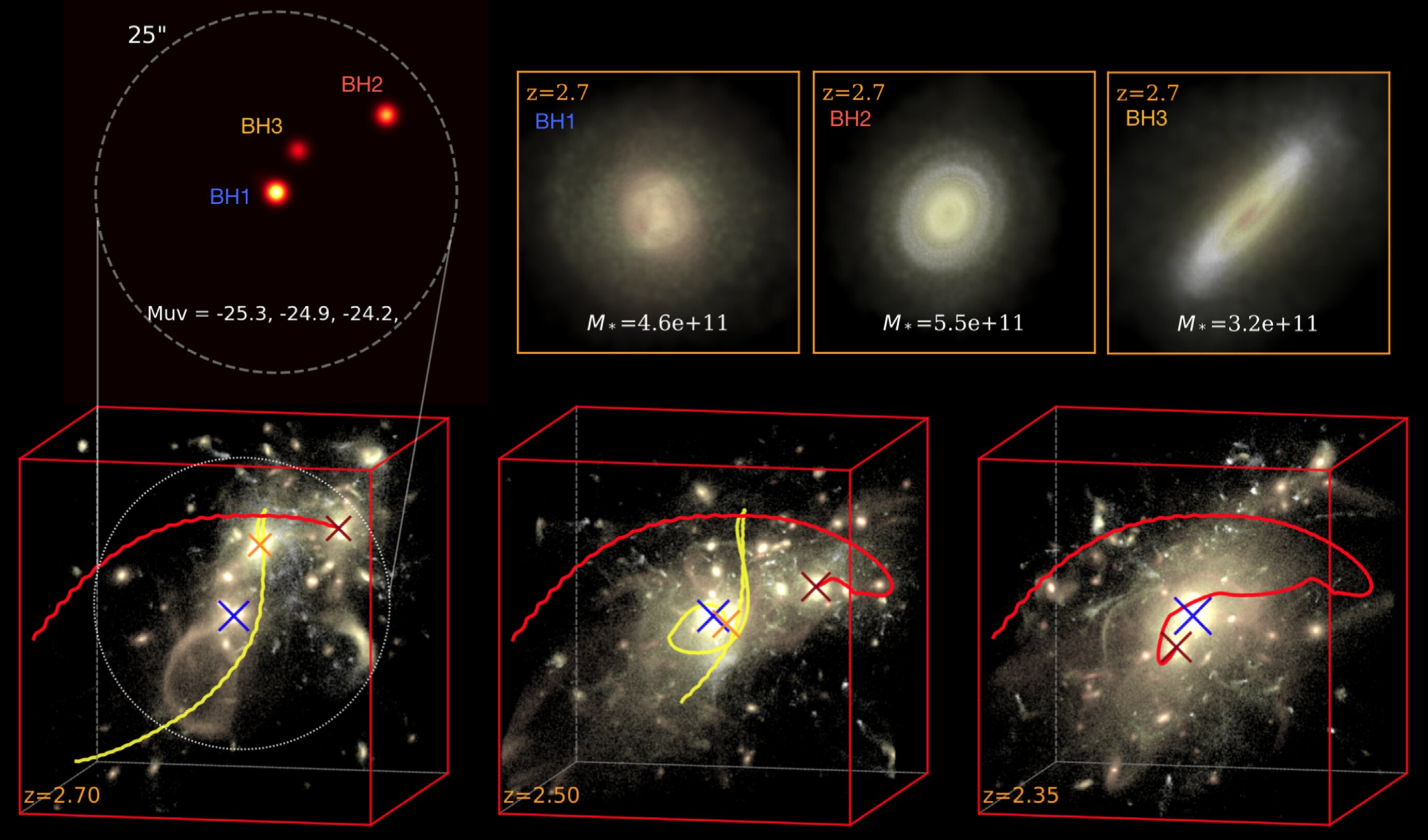 Supercomputer simulations show three galaxies with supermassive black holes at their centers merging into one galaxy with an &lsquo;ultramassive&rsquo; black hole at its heart.