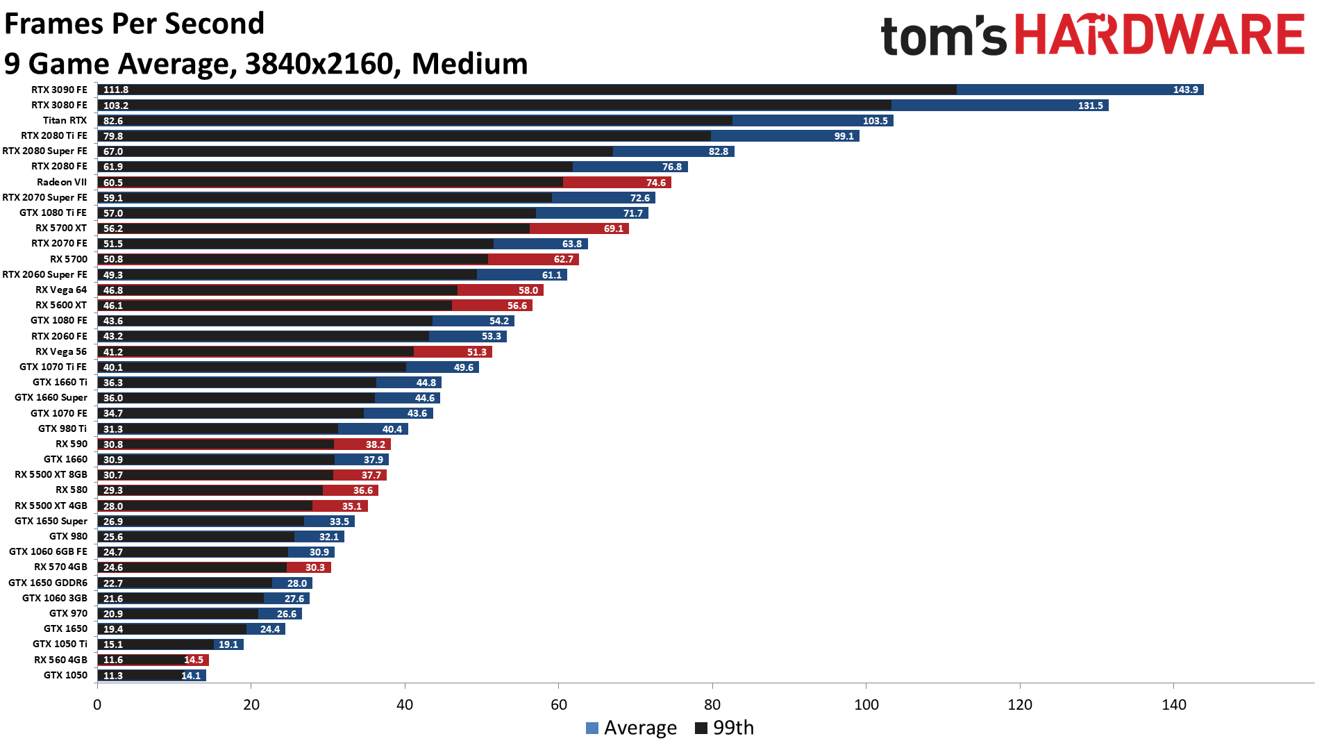 GPU Benchmarks and Hierarchy 2020 Graphics Card Rankings and Comparisons Tom's Hardware