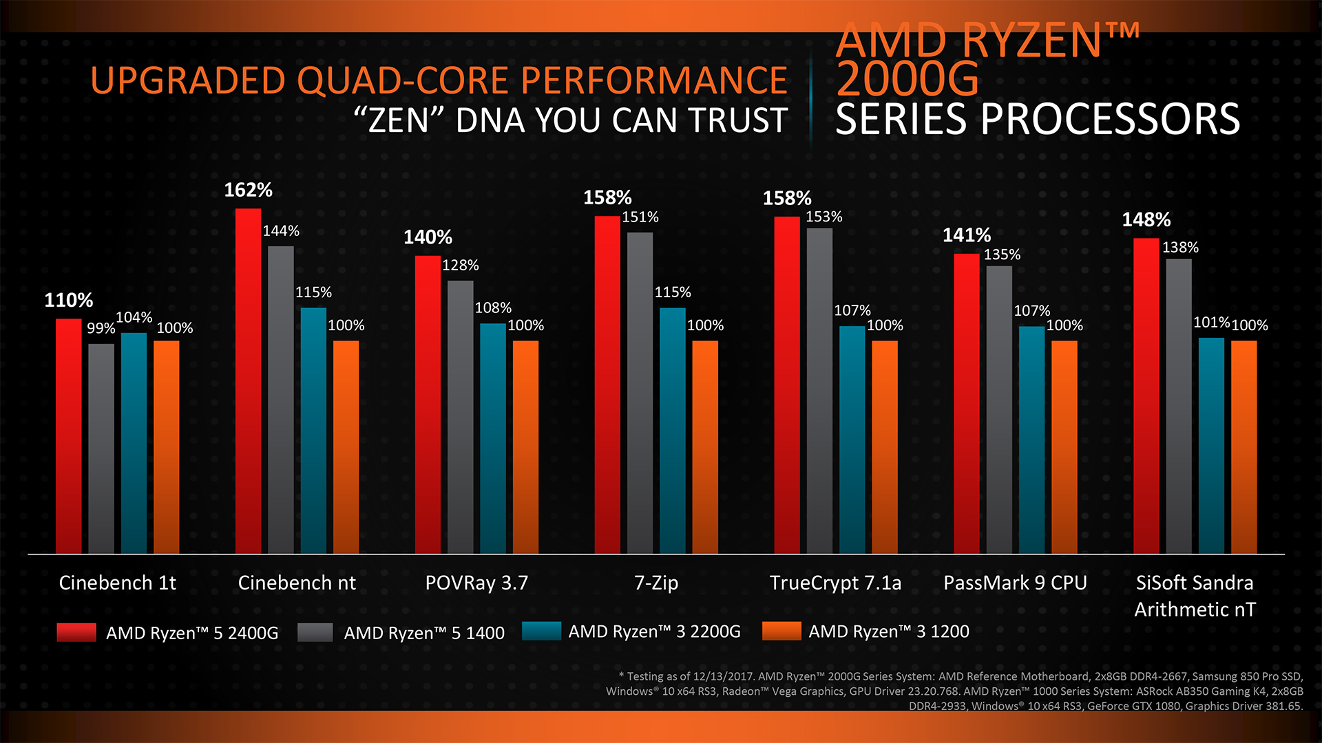 AMD's new APUs combine upgraded Ryzen CPUs with Radeon RX Vega graphics TechRadar
