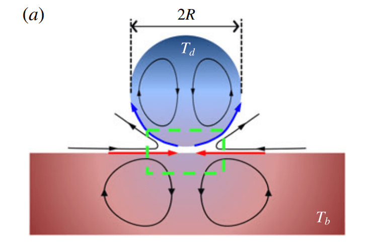 A figure from the paper shows how water turns in circles in the droplet and under the pool&rsquo;s surface, pulling in a cushion of air.