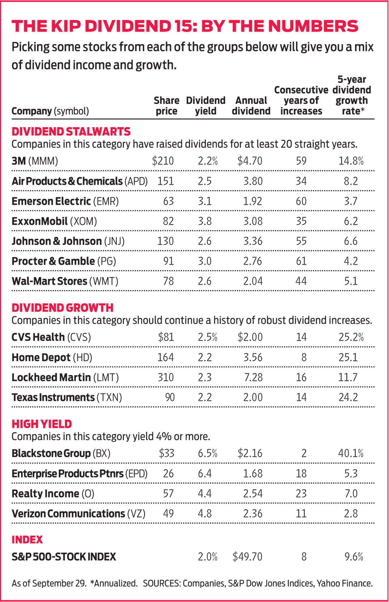 Kiplinger Dividend 15 Our Top Dividend Picks Kiplinger