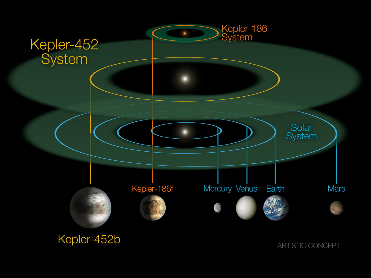 Kepler452b Closest Earth Twin in Pictures Space