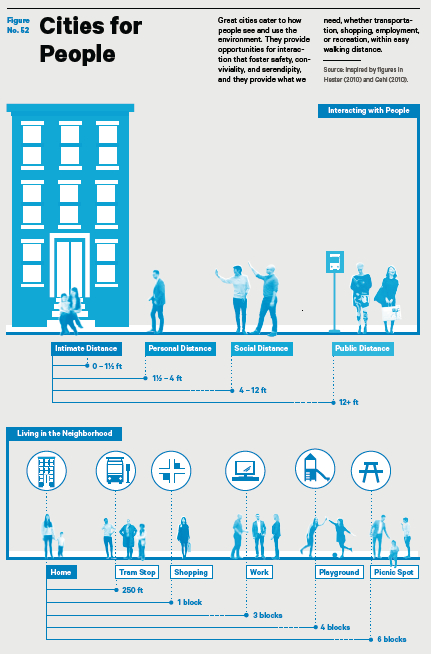 Great cities provide opportunities for transportation, shopping, employment and recreation — all within easy walking distance.