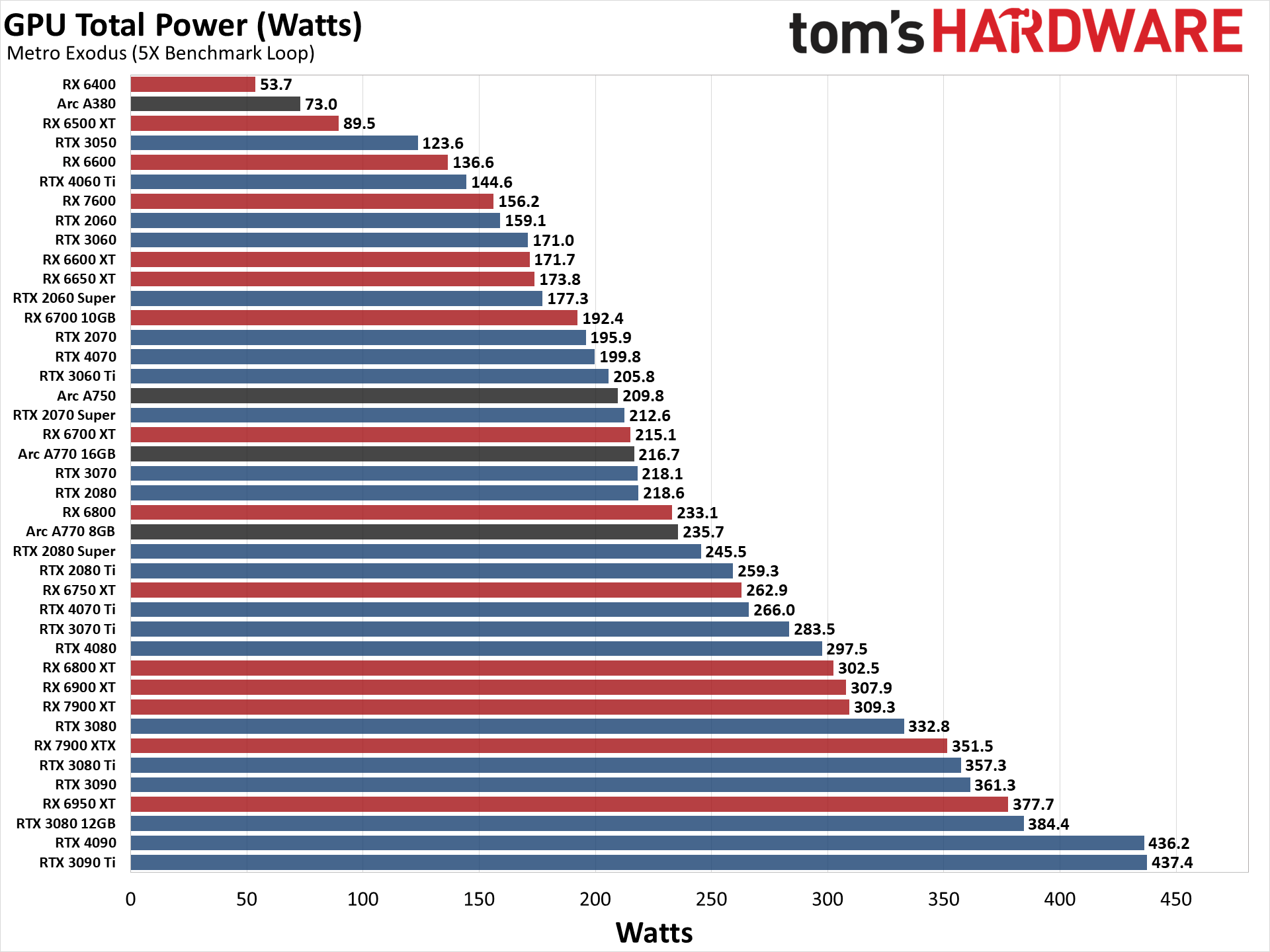 GPU Benchmarks and Hierarchy 2023 Graphics Cards…