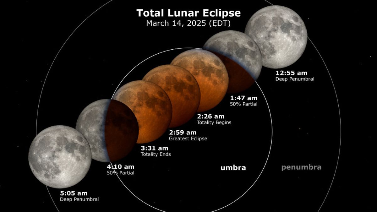 What will happen during the total lunar eclipse of March 2025? Space