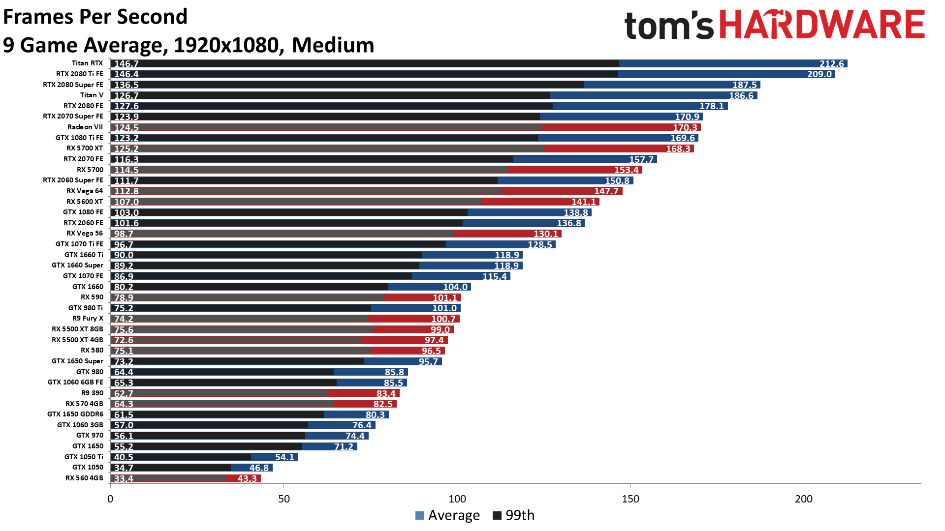 GPU Hierarchy 2020 Graphics Card Rankings and