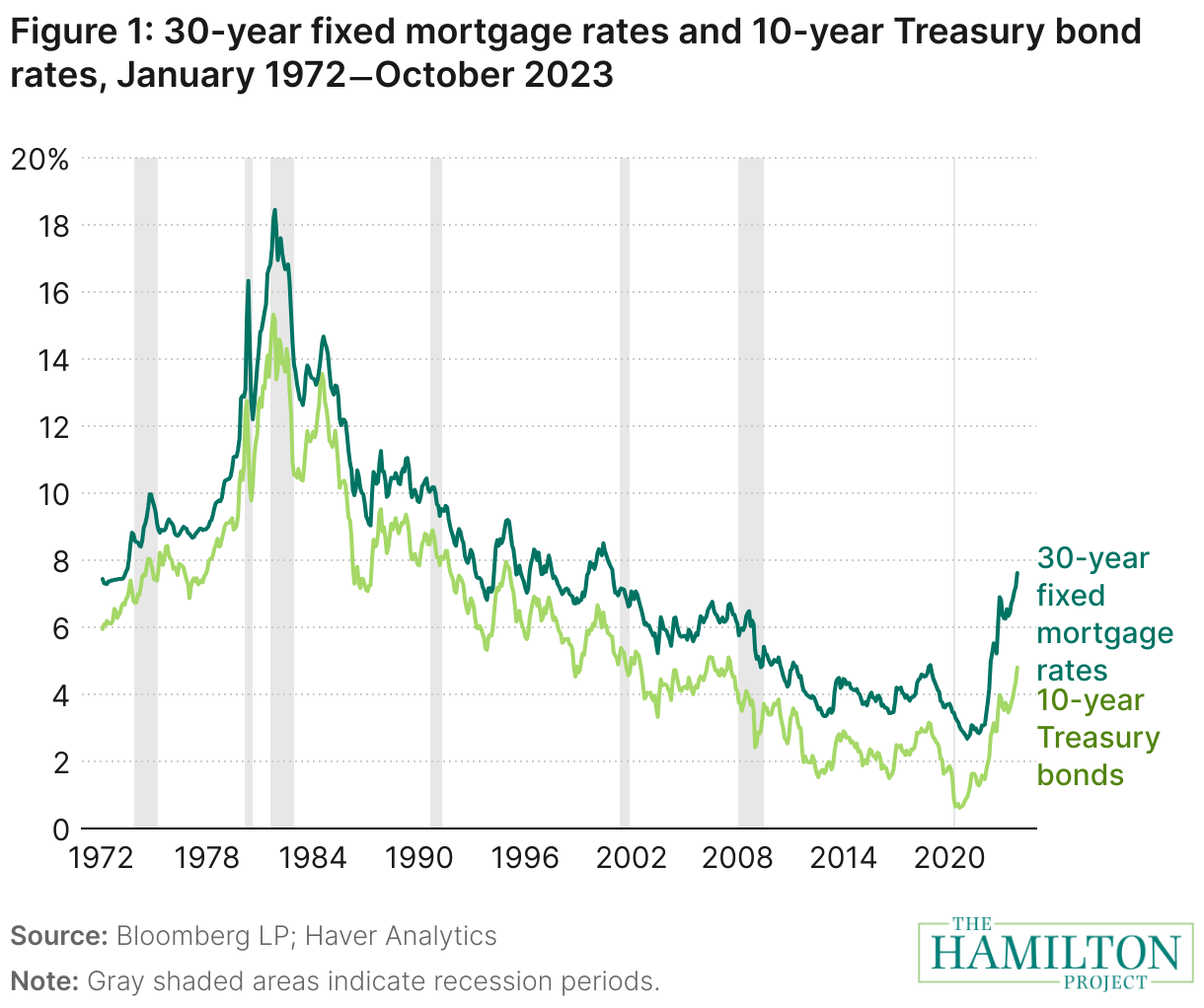 How Does the 10Year Treasury Yield Affect Mortgage Rates? Kiplinger(09)