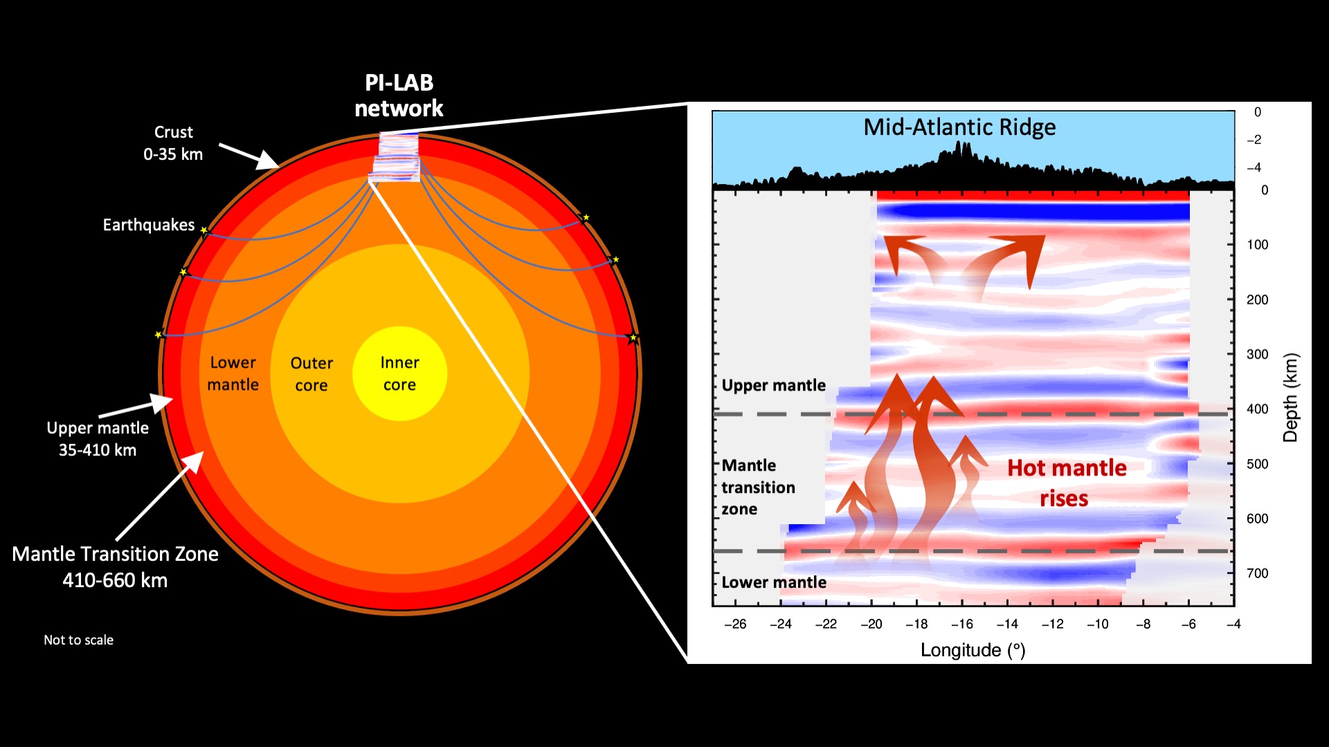 Seismic waves from earthquakes travel deep inside the Earth and are recorded on the seismometers. Analysis of that data allowed researchers to image the inside of our planet and find that the mantle transition zone was thinner than average. That suggests it’s hotter than average likely prompting material to move from the lower mantle to the upper mantle and pushing on the tectonic plates above.