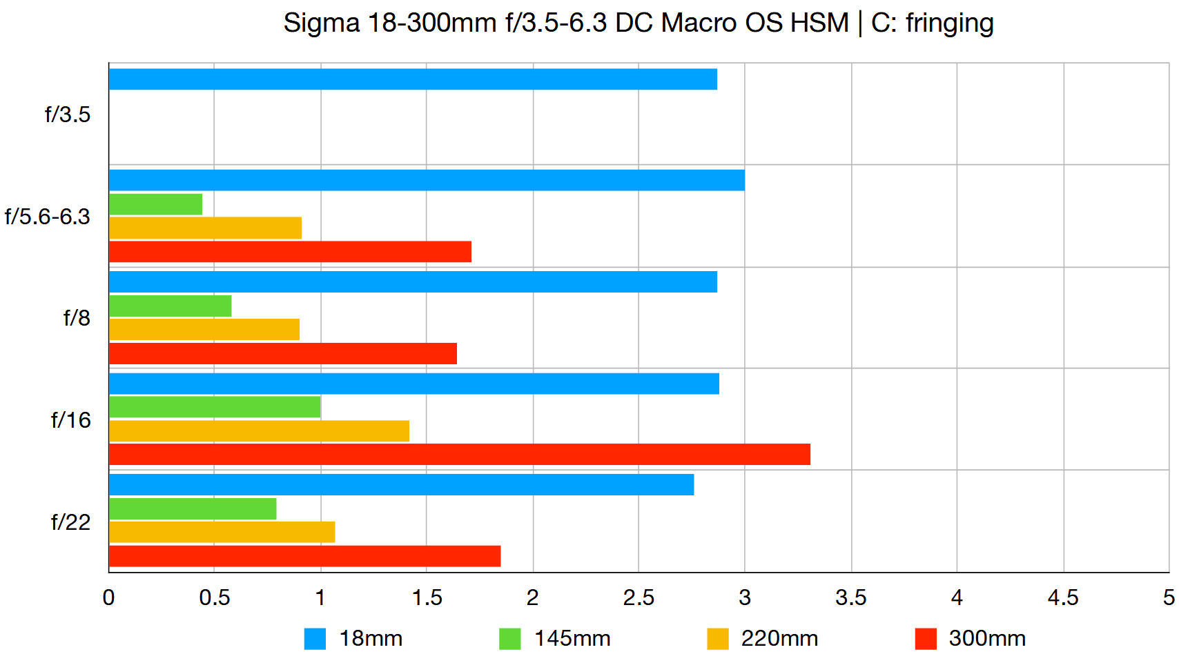 Sigma 18-300mm f/3.5-6.3 DC Macro OS HSM | C review | Digital Camera World