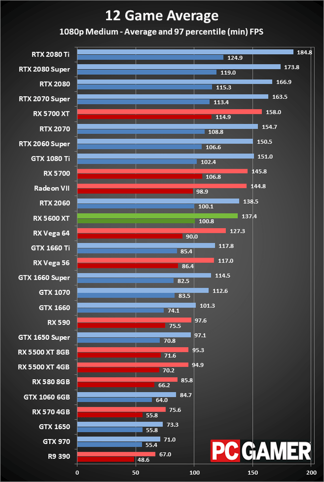 AMD RADEON RX 5600 XT REVIEW