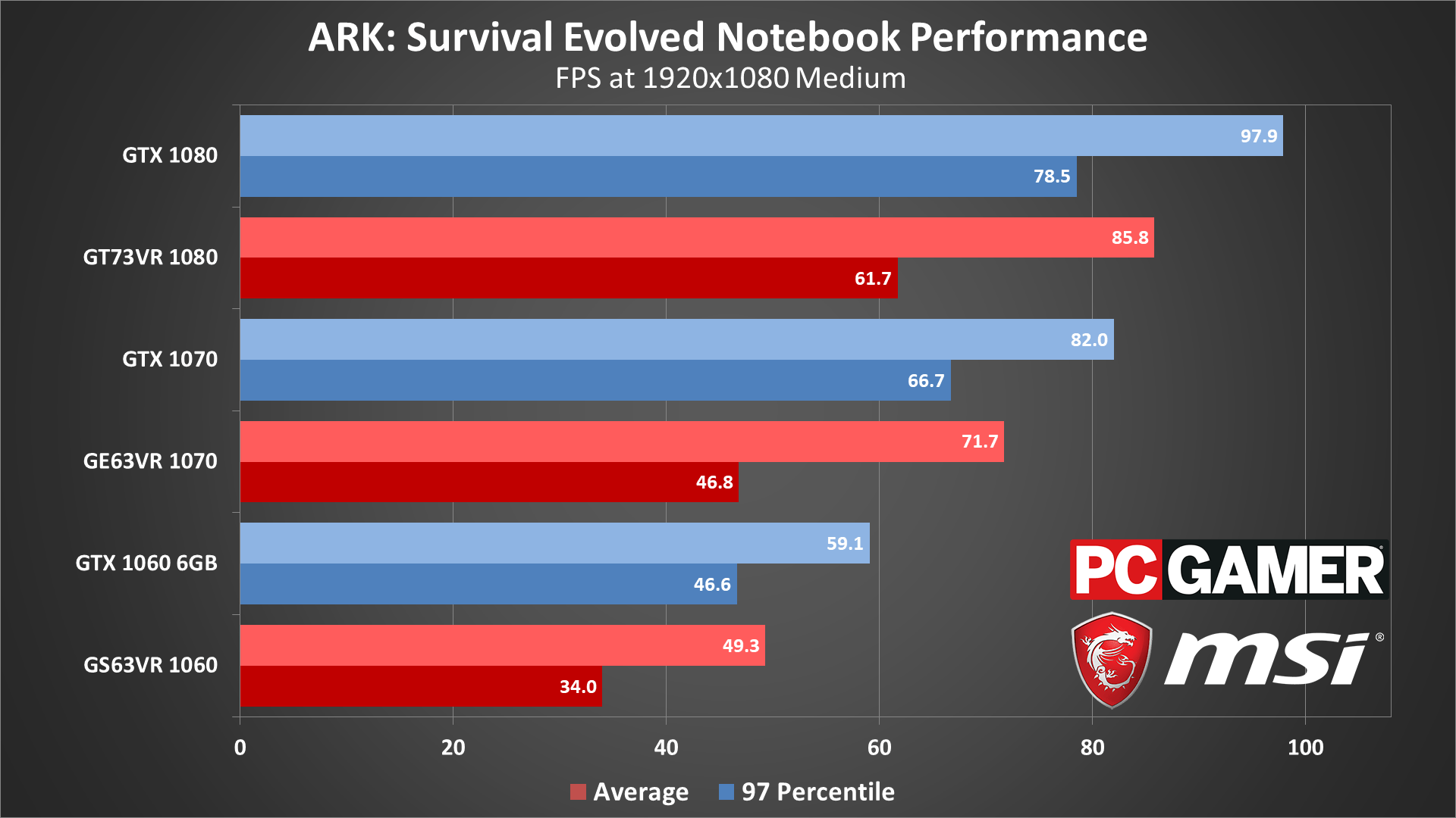 Ark Survival Evolved performance analysis PC Gamer