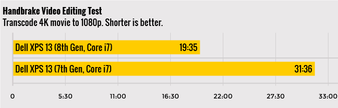 Benchmarked: Dell XPS 13 (2017, 8th-Gen) vs. Dell XPS 13 (2016