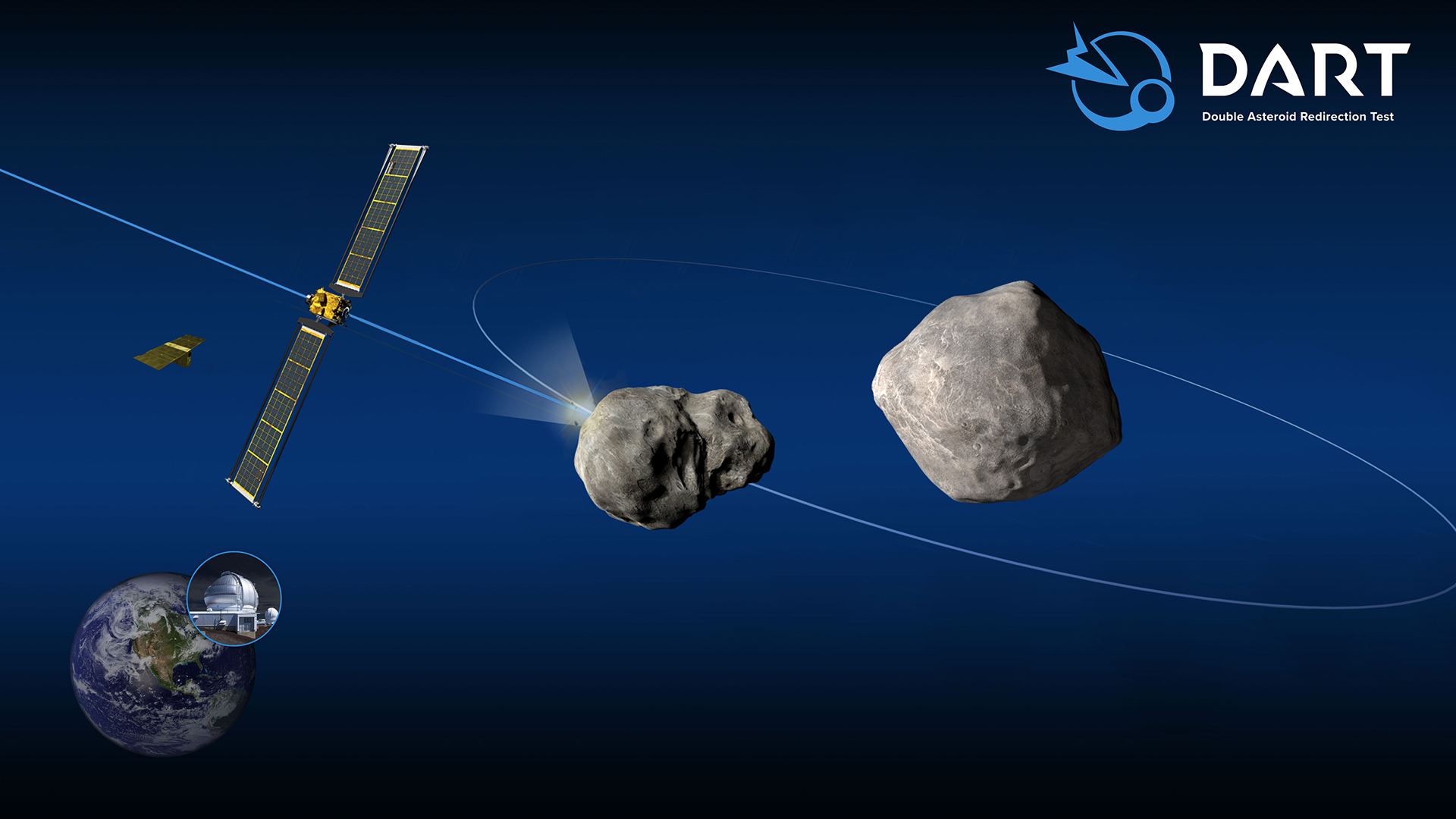 Schematic of the DART mission shows the impact on the moonlet of asteroid Didymos. After the impact, observations from Earth-based optical telescopes and planetary radar will measure changes in the moonlet&rsquo;s orbit about the parent body.