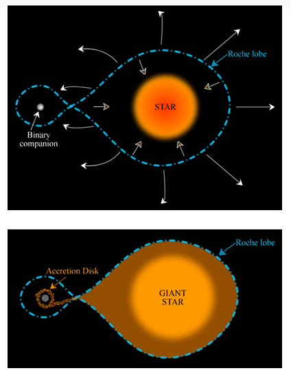 Two ornaments on black background; The sphere on the left feeds material to the sphere on the right, which grows in size from a 'star'; According to the label, for a 'giant star'