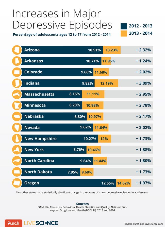 More US Teens May Be Facing Depression Here's Why Live Science