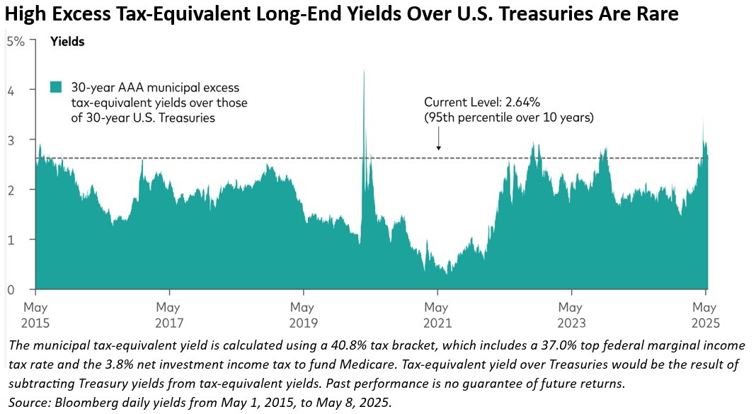Such Attractive Yields in HighGrade Munis May Not Last Long Kiplinger(05)