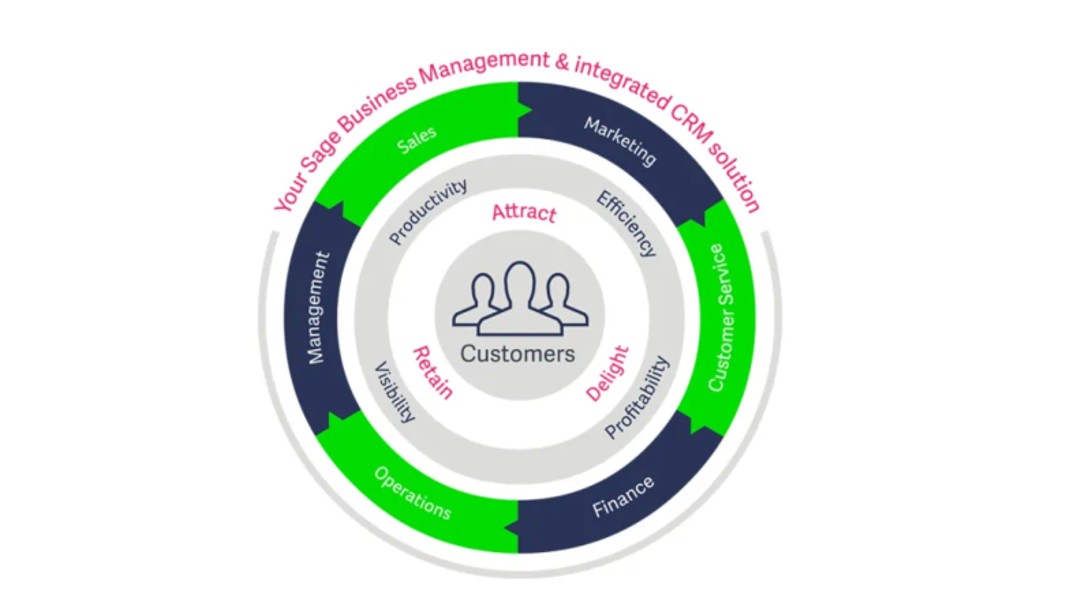 Sage CRM review TechRadar