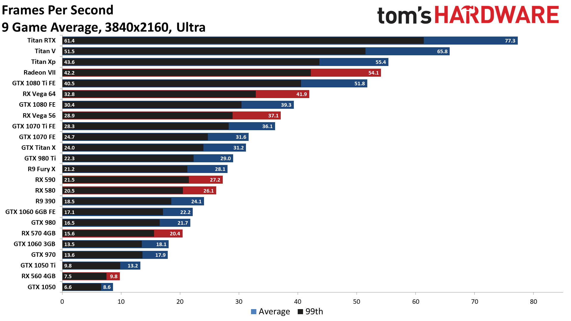 GPU Benchmarks and Hierarchy 2021 Graphics Card Rankings and Comparisons Tom's Hardware