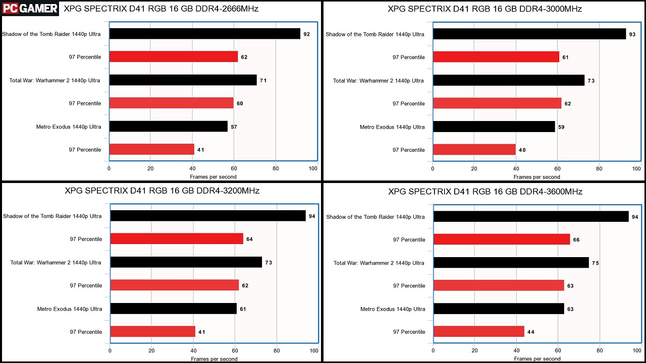 Does RAM matter for gaming? PC Gamer