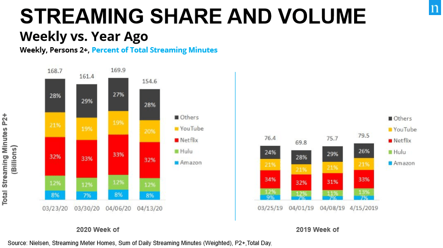 TV Use, Streaming Show Slight Downtick Nielsen Next TV