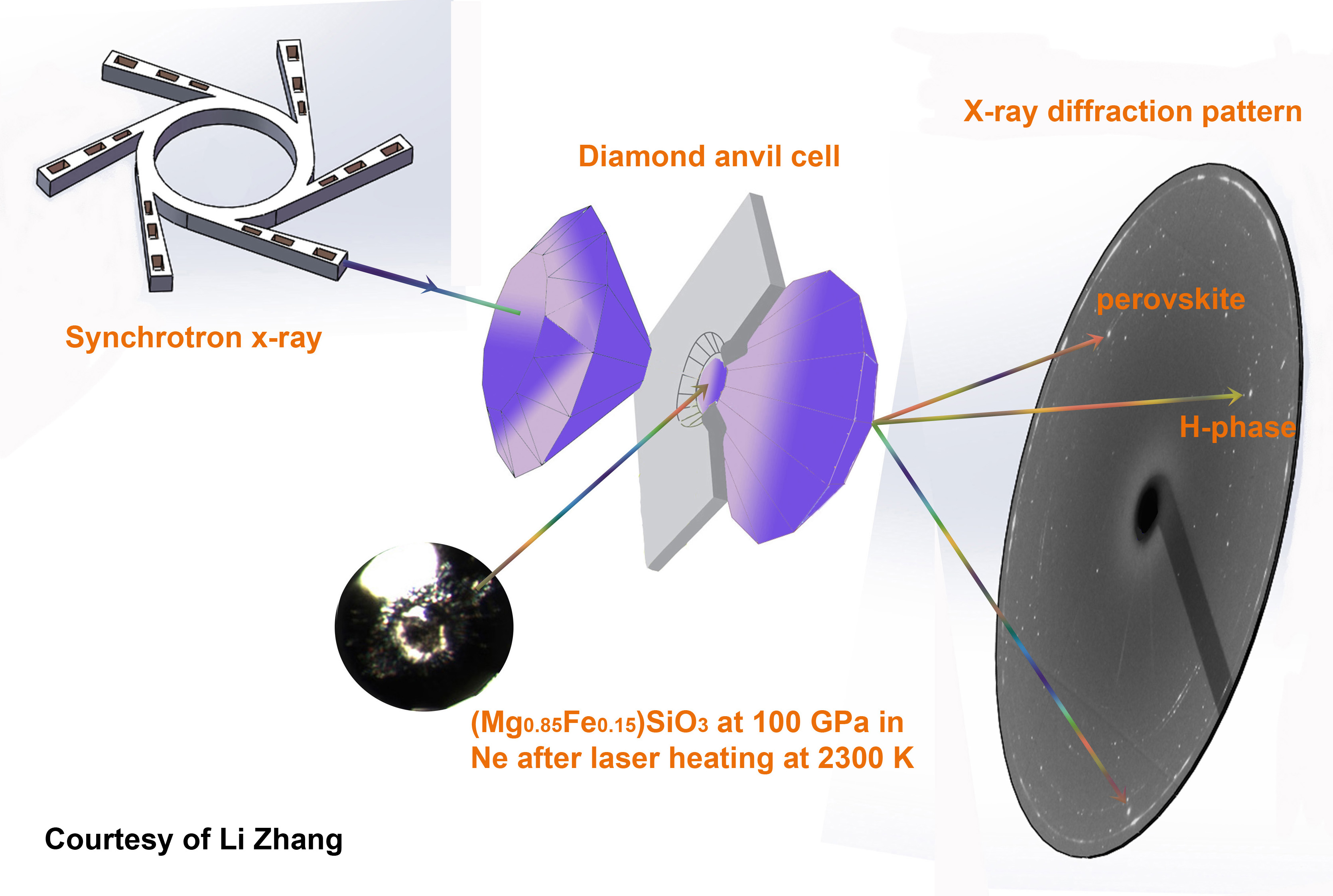 An illustration of the experimental setup used to mimic the intense pressures deep inside the Earth.