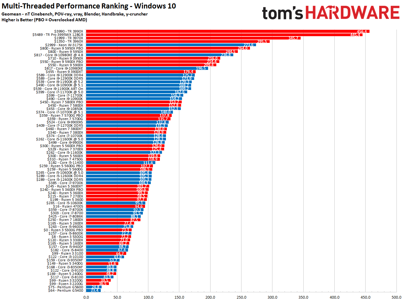 CPU Benchmarks and Hierarchy 2021 Intel and AMD Processor