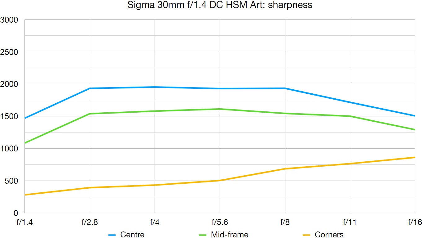 Sigma 30mm f/1.4 DC HSM Art review | Digital Camera World