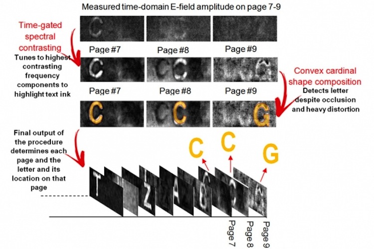 The algorithm can correctly deduce the distance from the camera to the top 20 pages in a stack, but past a depth of nine pages, the energy of the reflected signal is so low that the differences between frequency signatures are swamped by noise.