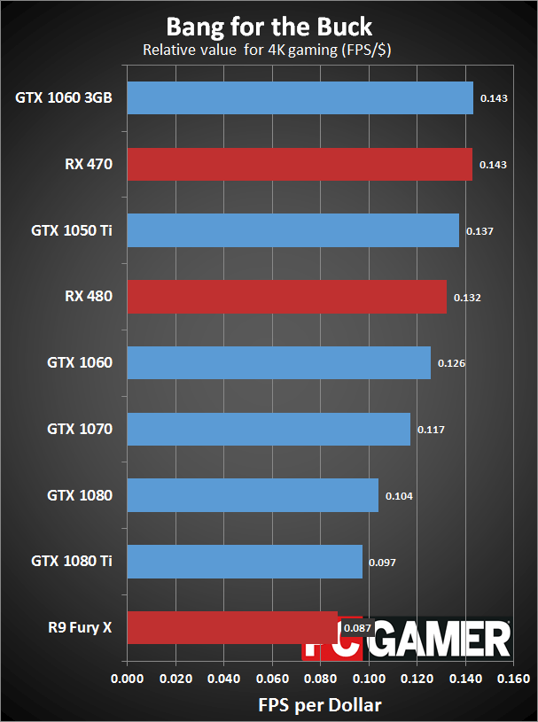 Graphics card comparison What's the best GPU for the money? PC Gamer