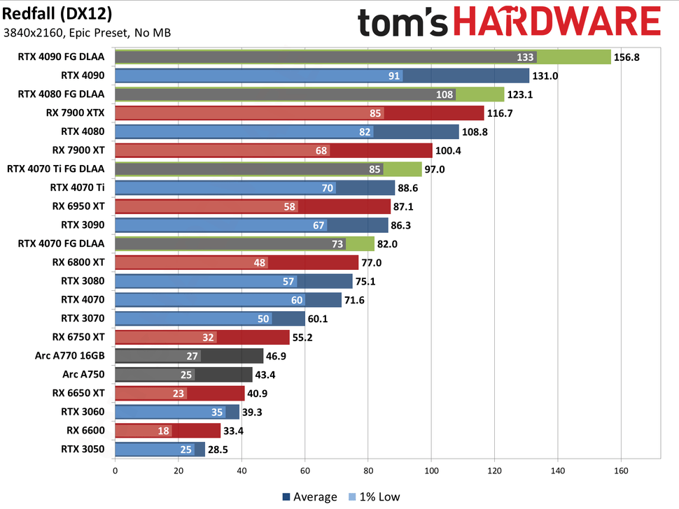 Redfall GPU Benchmarks AMD, Intel and Nvidia Cards Tested Tom's Hardware