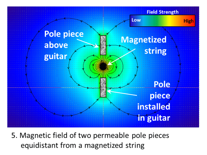 How does a guitar pickup work? Guitar World